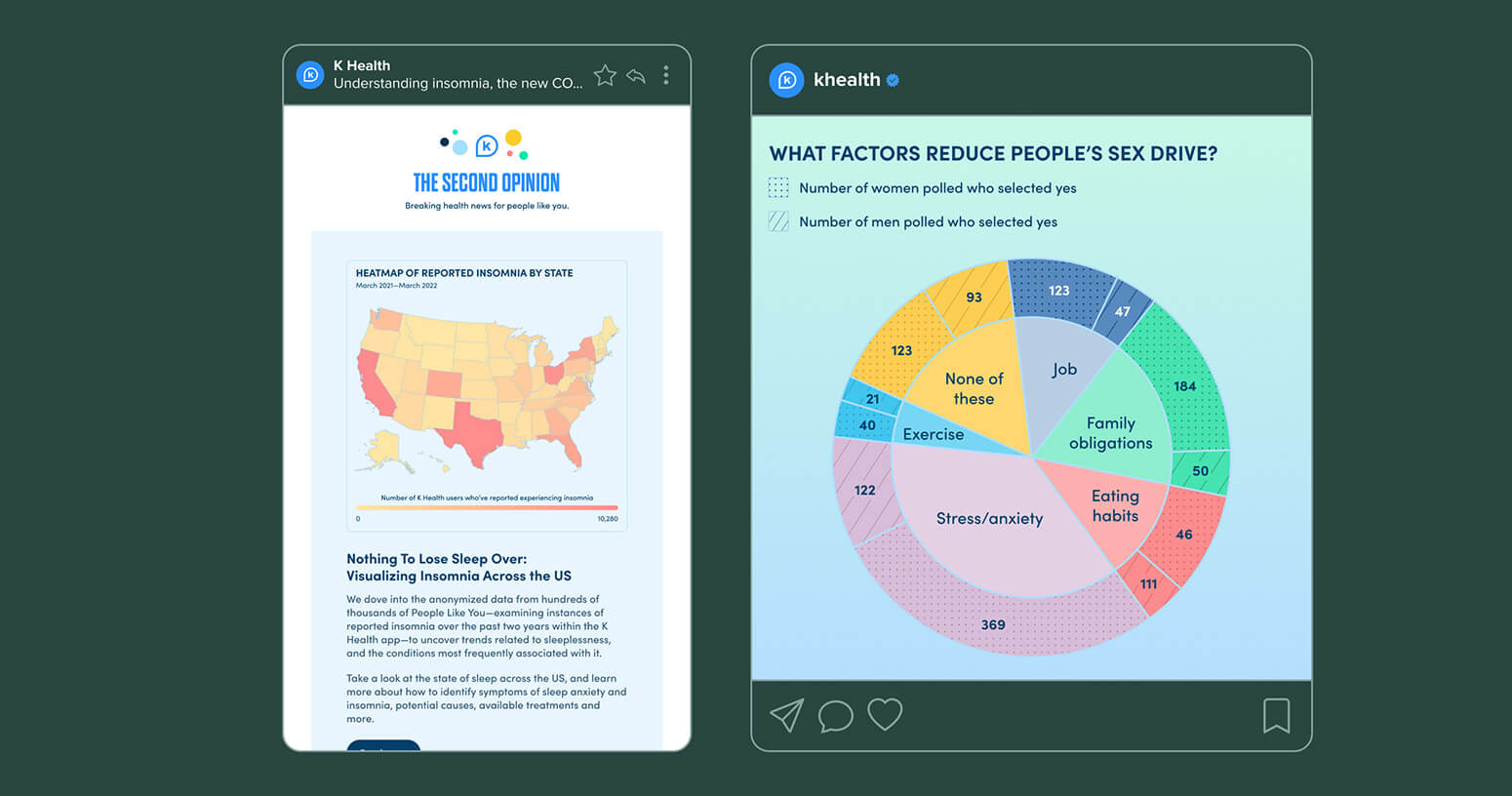 Social post mockup of a sunburst chart depicting data from a K Health user survey and an email mockup of a newsletter