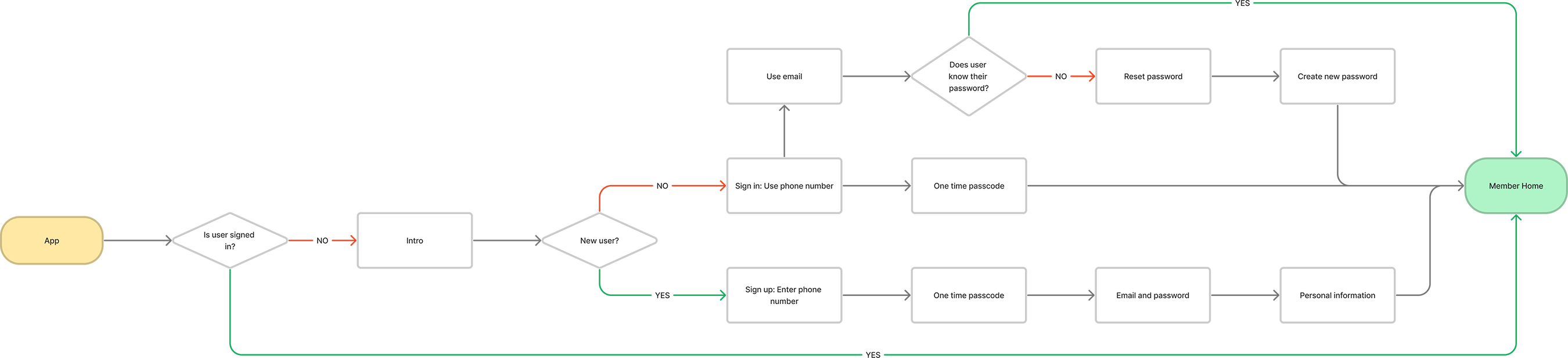 User flow depicting the paths a user can take when opening the app
