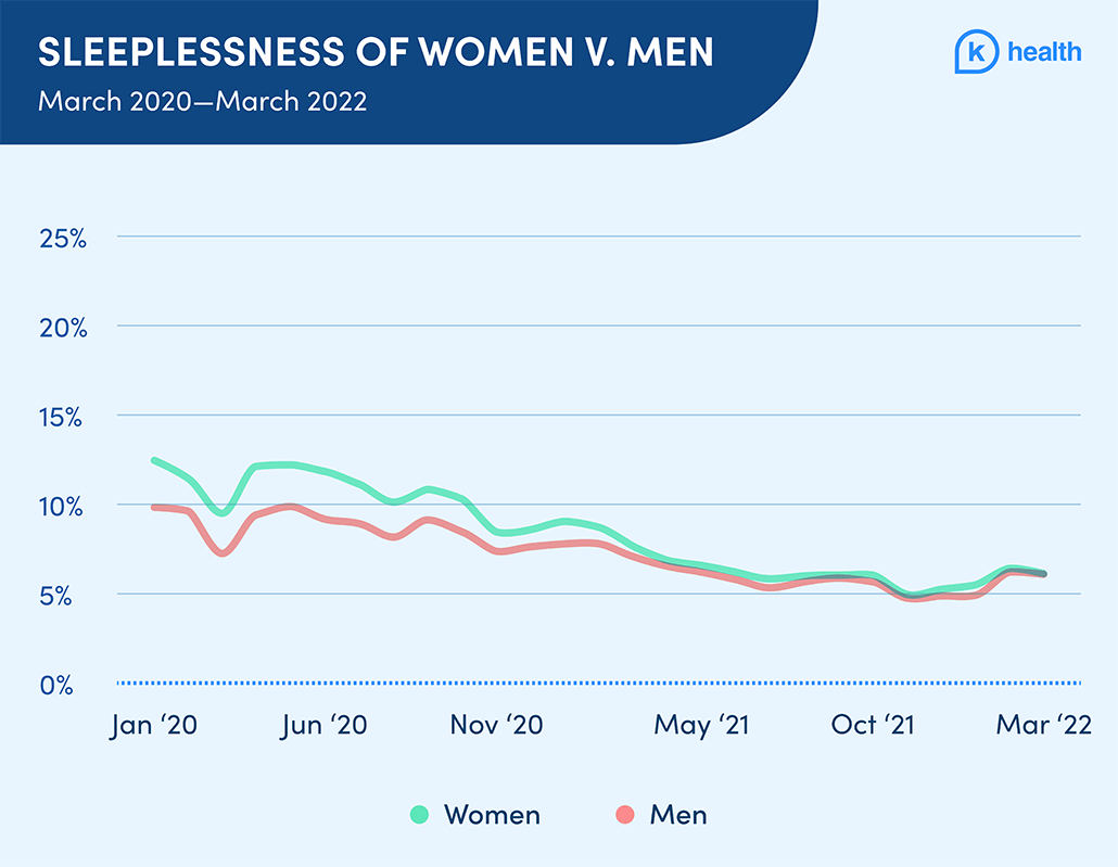 Line chart showing a decline in sleeplessness in women and men