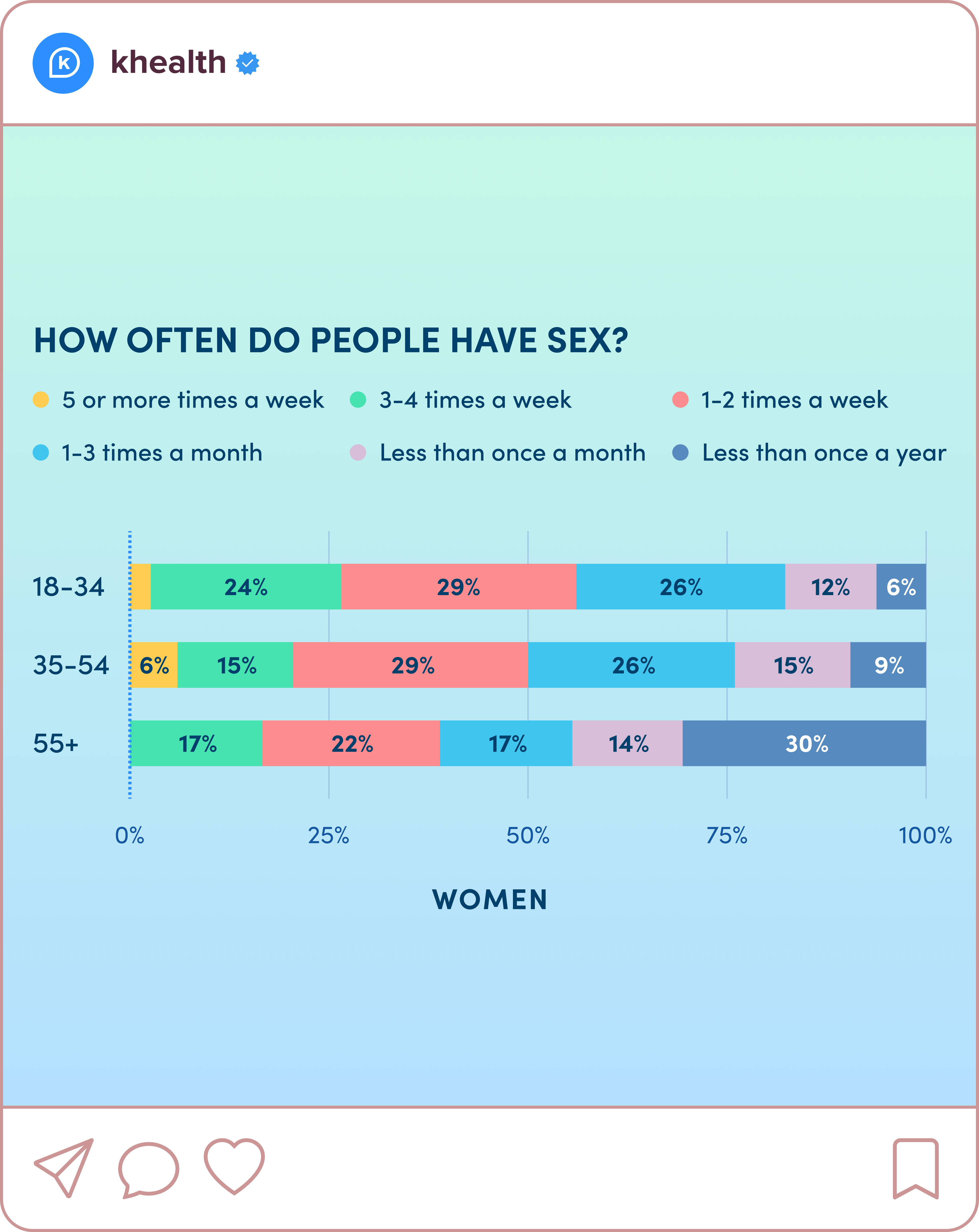 Second slide of an Instagram carousel post with bar charts of how often people have sex