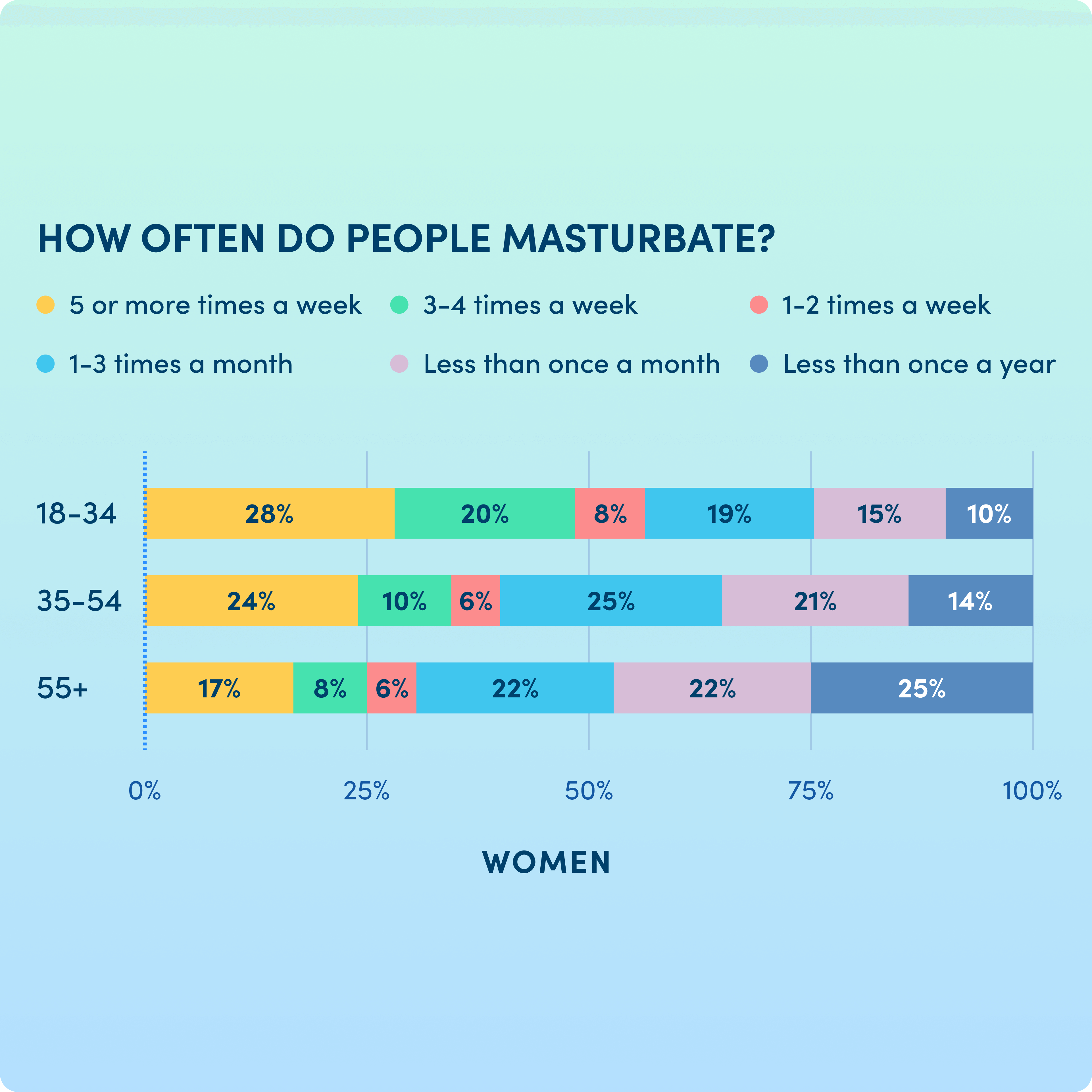 Fourth slide of an Instagram carousel post with bar charts of how often people masturbate