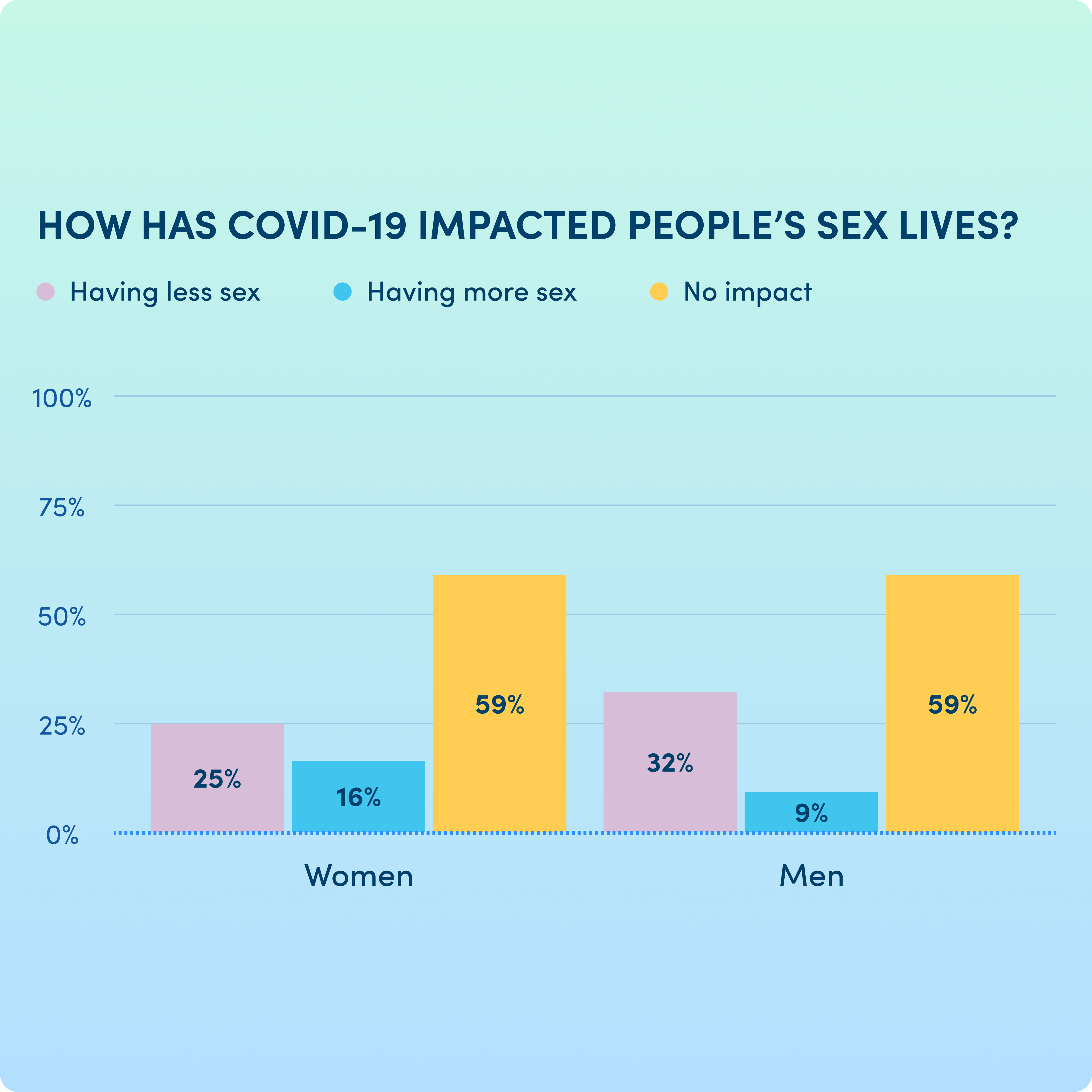 Fifth slide of an Instagram carousel post with a bar chart of how COVID has affected people's sex lives