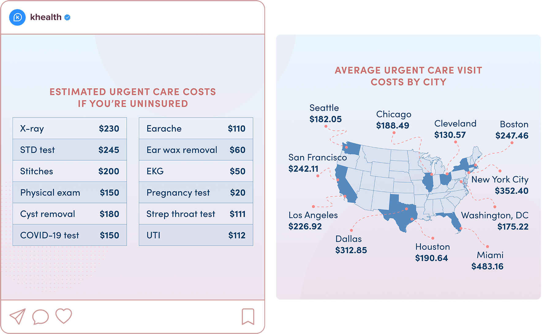 An Instagram carousel post with one slide featuring a table listing the cost of urgent care services and the other slide with a map of the U.S. featuring the average cost of urgent care in top cities across the country