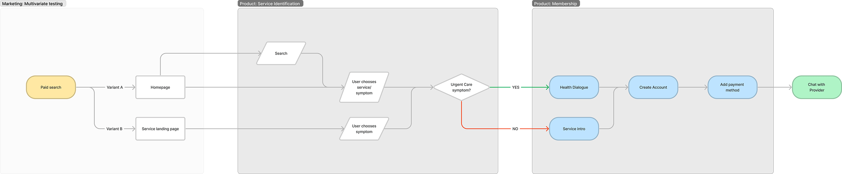 User flow depicting paths from Paid Search to Chat with Provider
